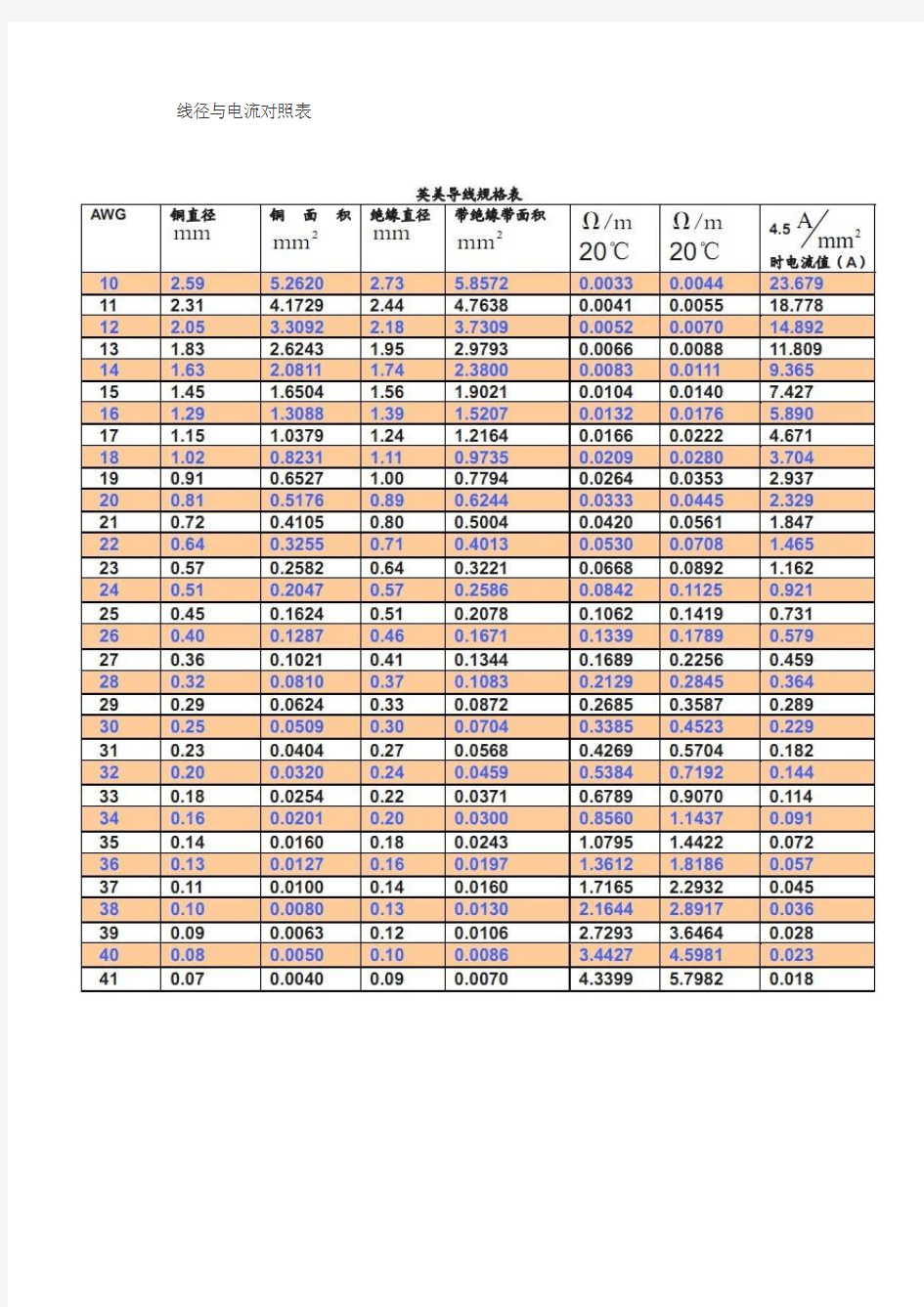 线径与电流对照表