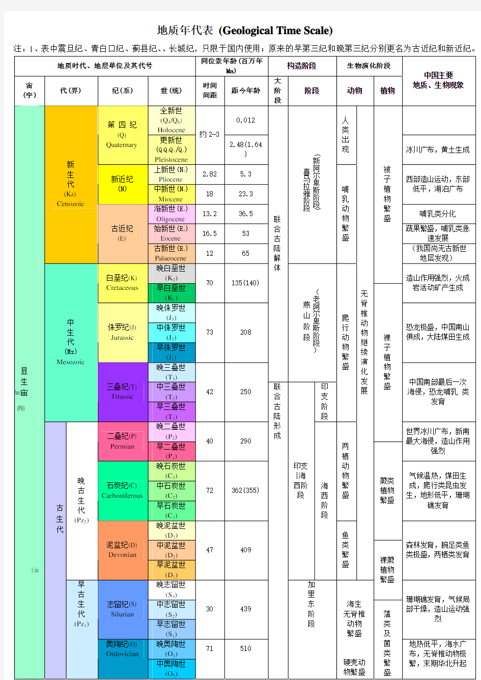 地质年代表