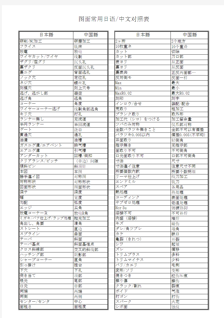 图面日常中日文对照表