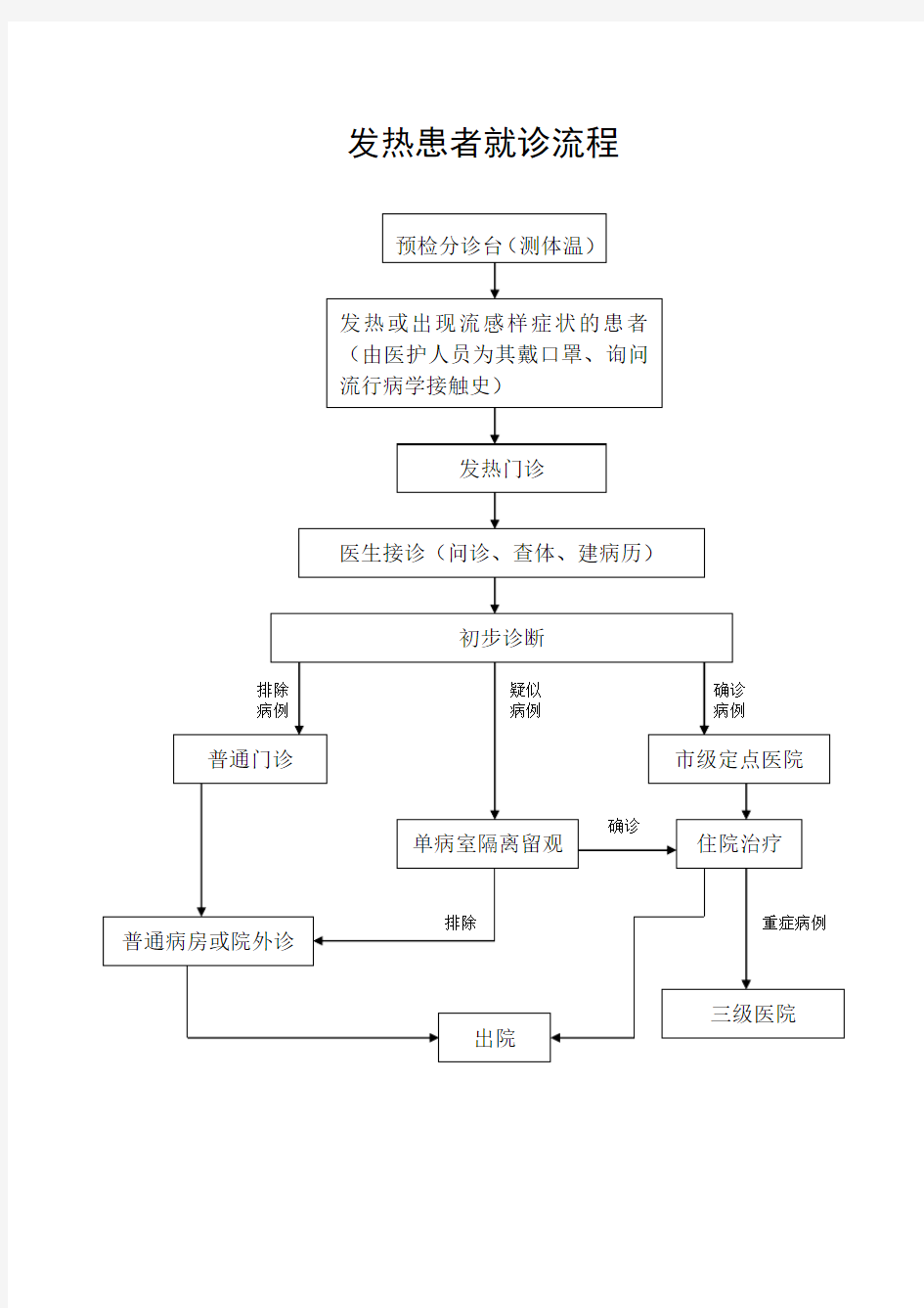 发热患者就诊流程