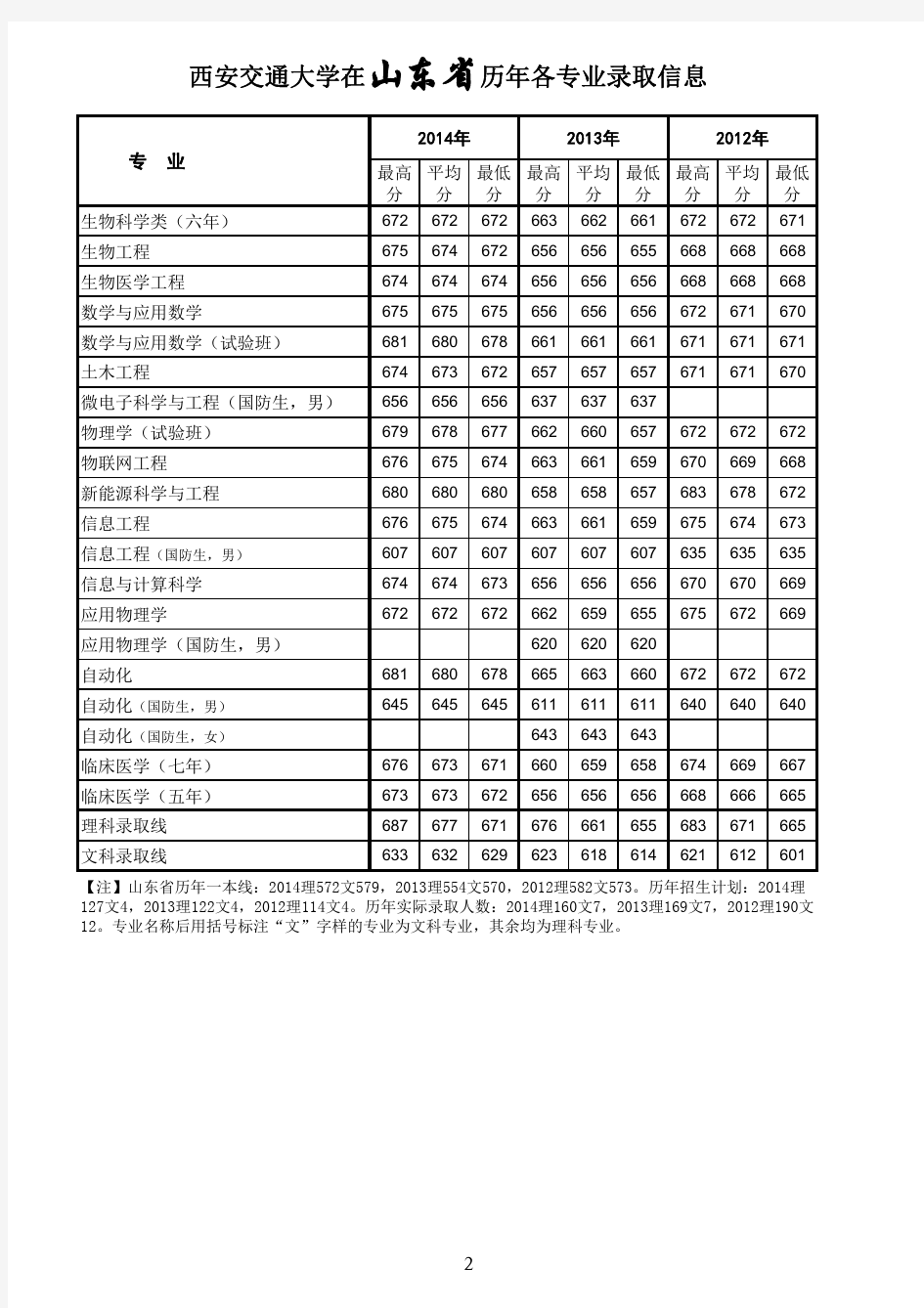 西安交通大学山东省历年各专业录取分数