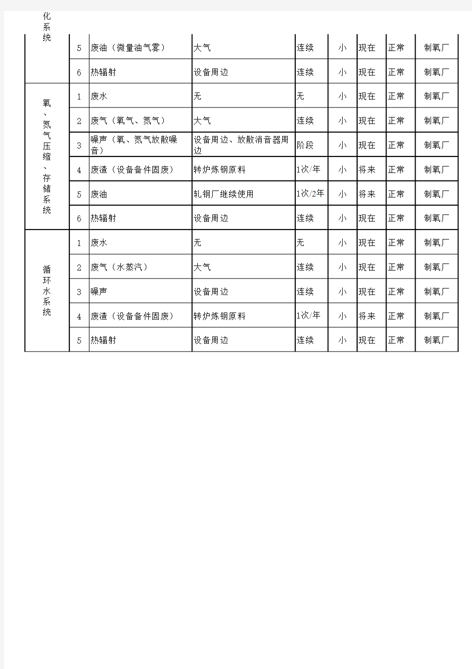 环境因素调查、识别、评价表(汇总表)