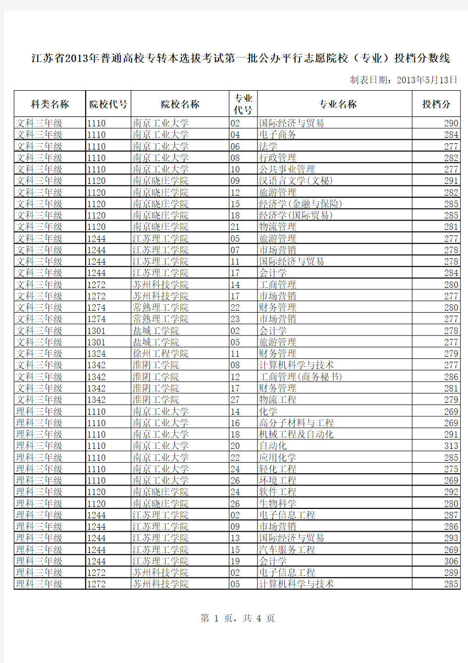 2013年江苏专转本公办院校录取分数线