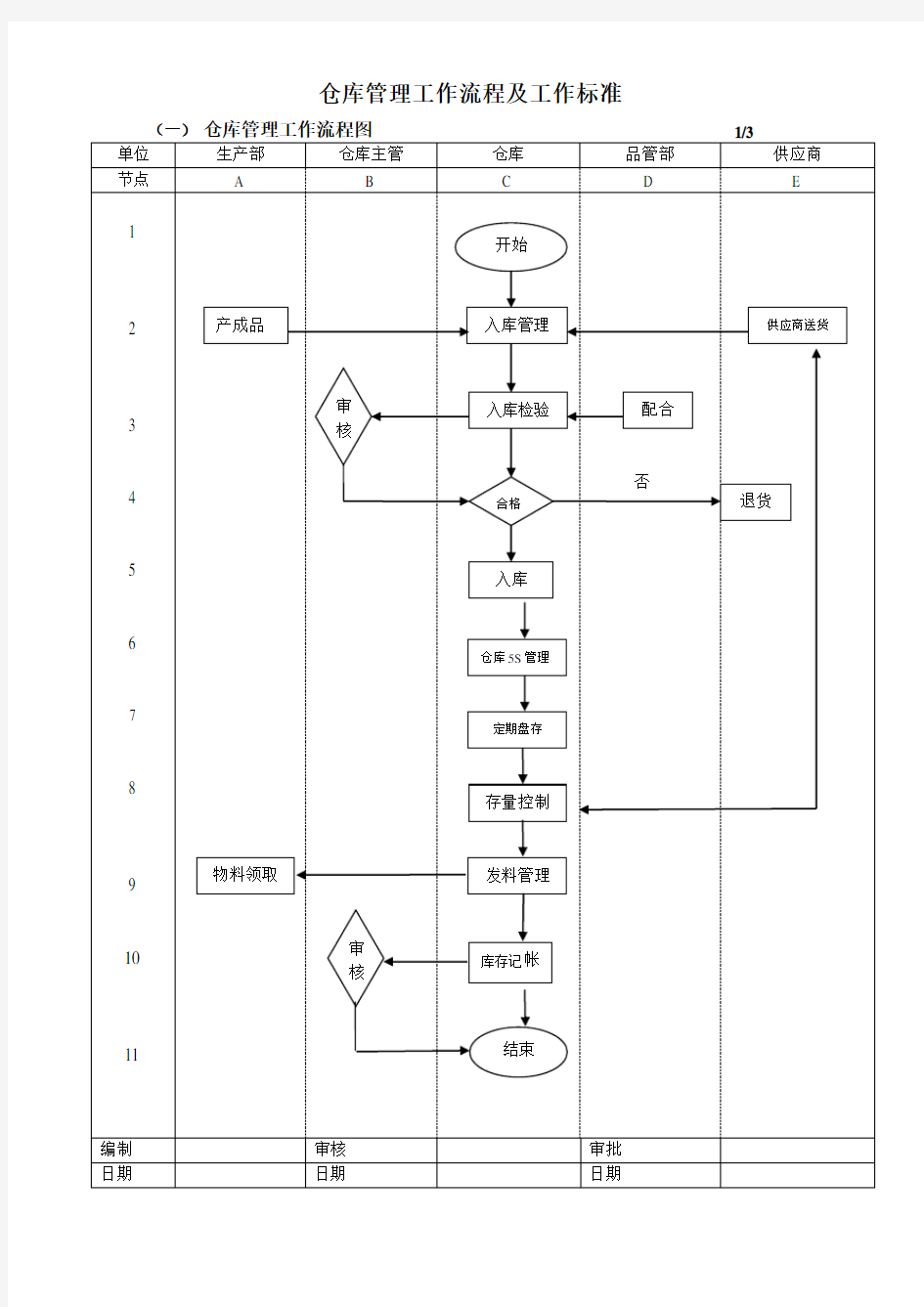 仓库管理工作流程图及工作标准