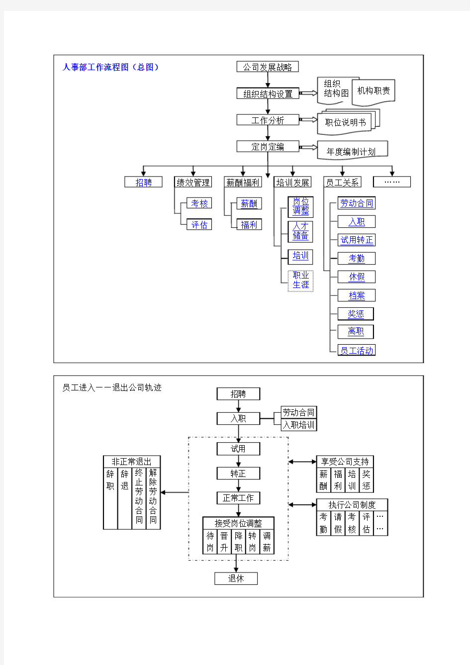 人事管理流程图