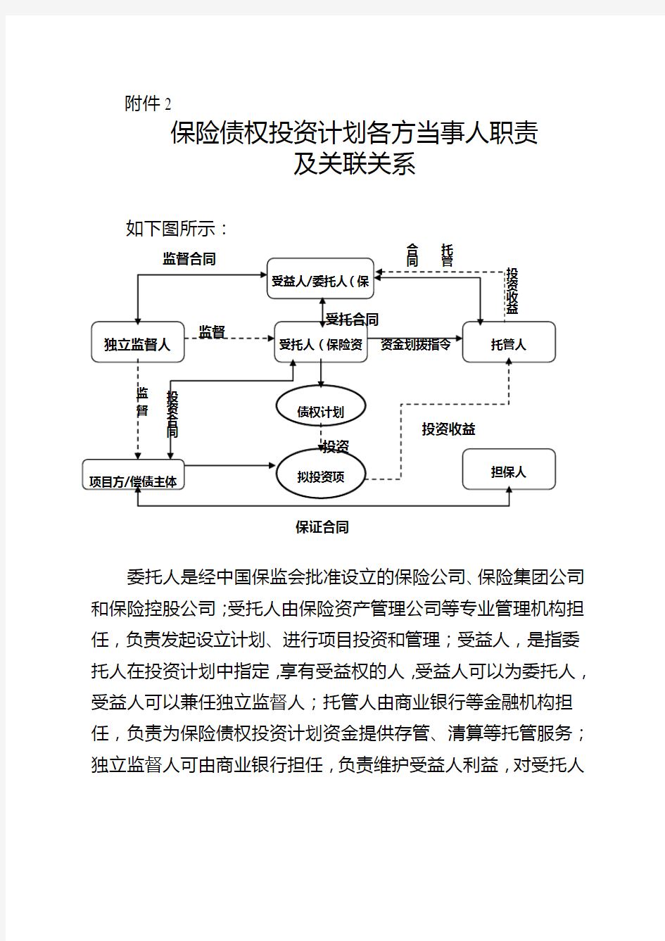 保险债权投资计划各方当事人职责及关联关系