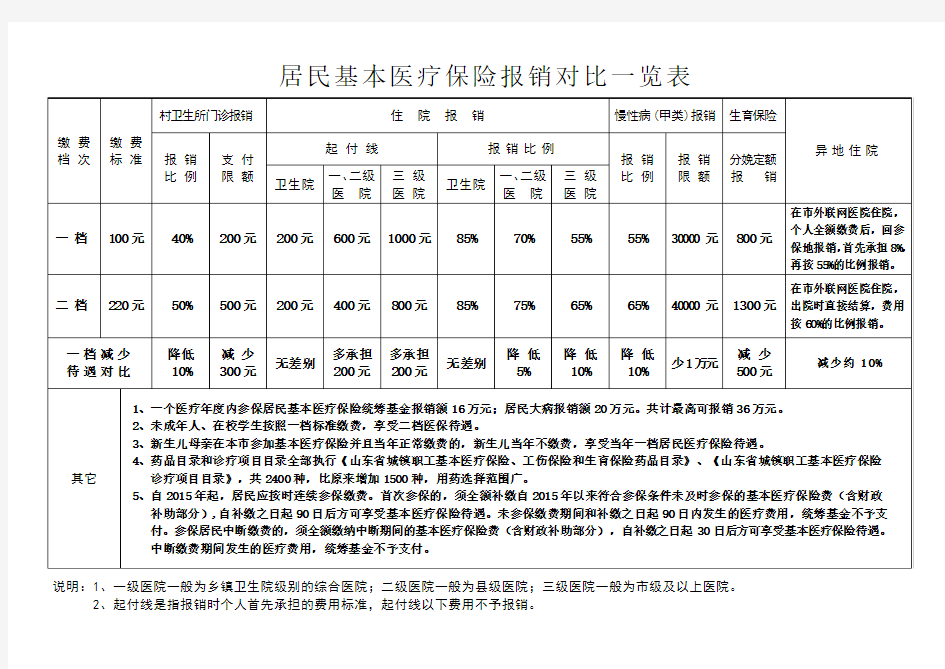 居民基本医疗保险报销对比一览表