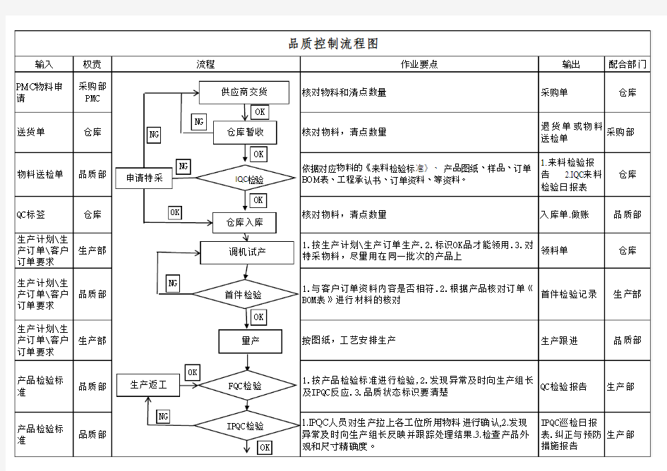 机械加工品质控制流程图(1)