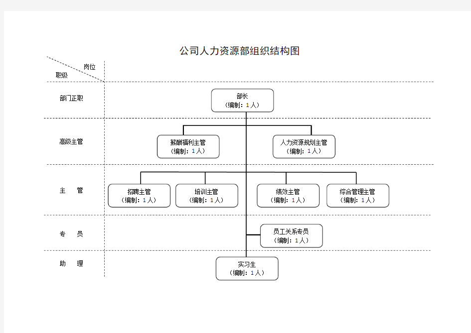 人力资源部组织结构图