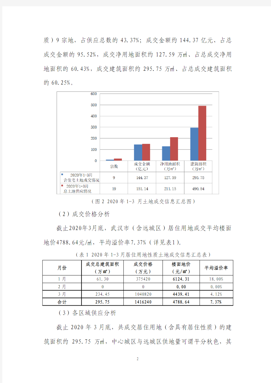 武汉市土地市场2020年大数据分析2020.03(新版)