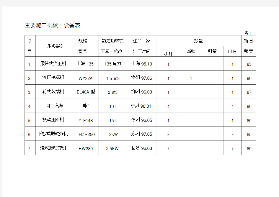 主要施工机械一览表