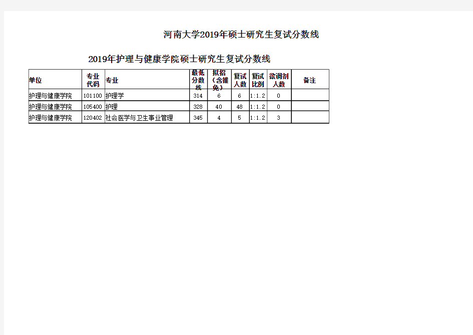 河南大学护理与健康学院2019年硕士研究生复试分数线