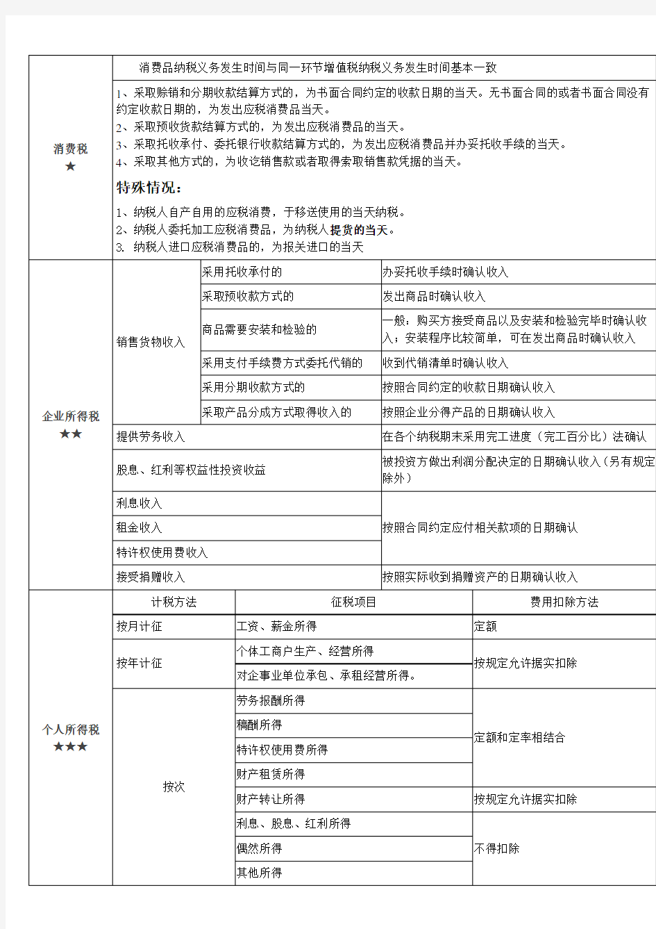 2017年最新收入确认和纳税义务发生时间(会计与税法)