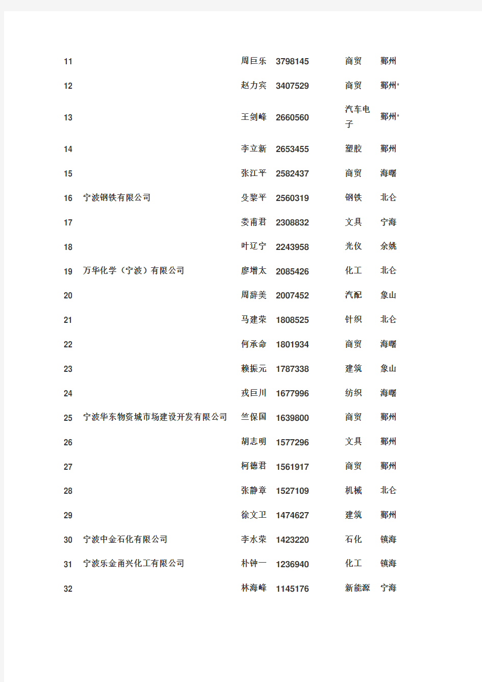 宁波百强企业名单