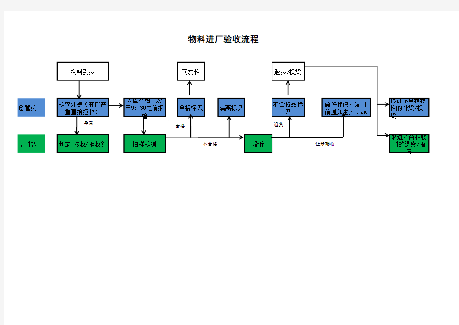 物料进厂验收流程图