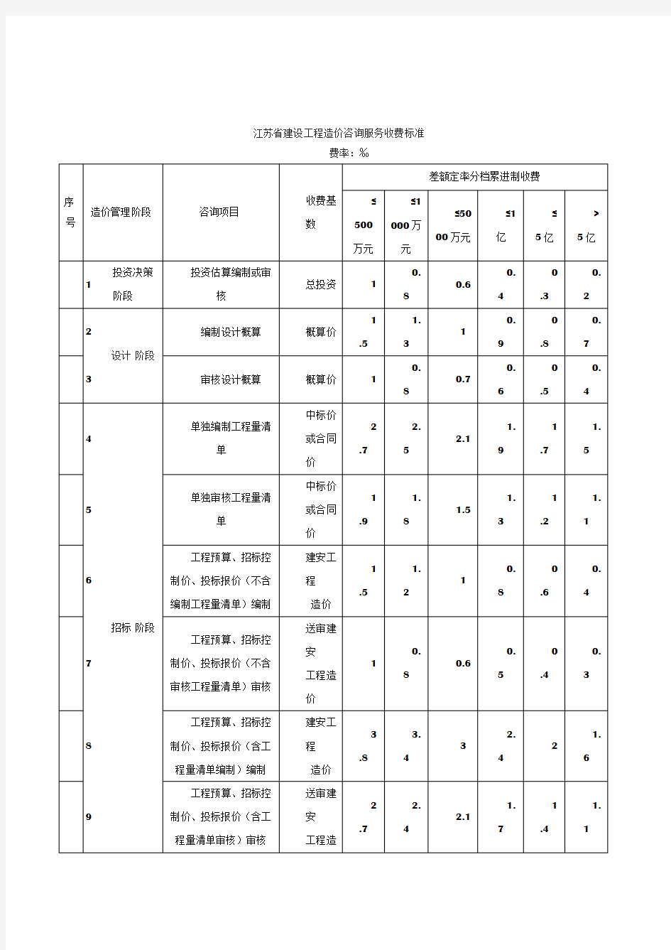 工程造价咨询服务收费标准