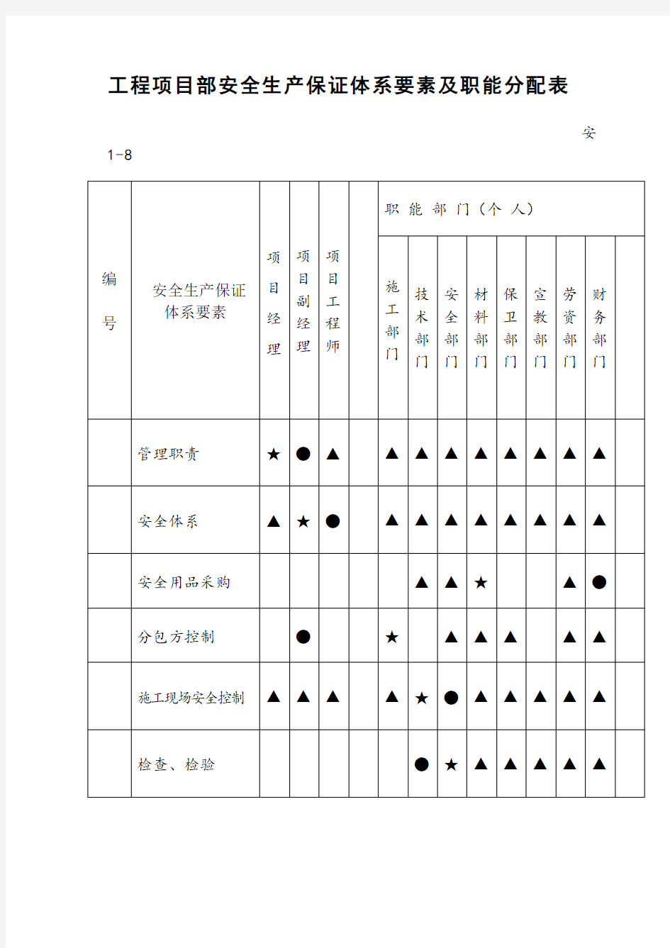 工程项目部安全生产保证体系要素及职能分配表