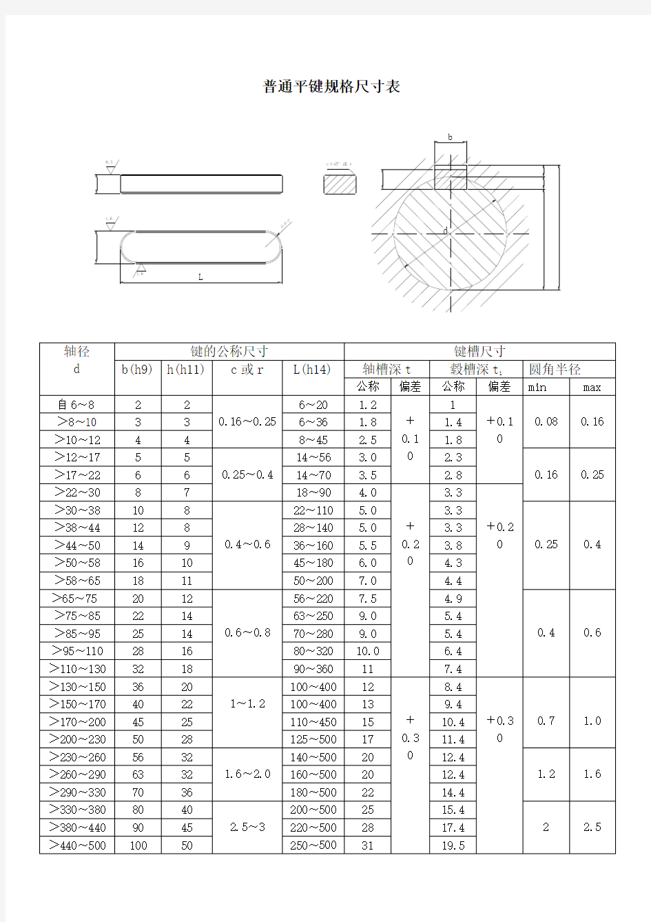 普通平键规格尺寸表