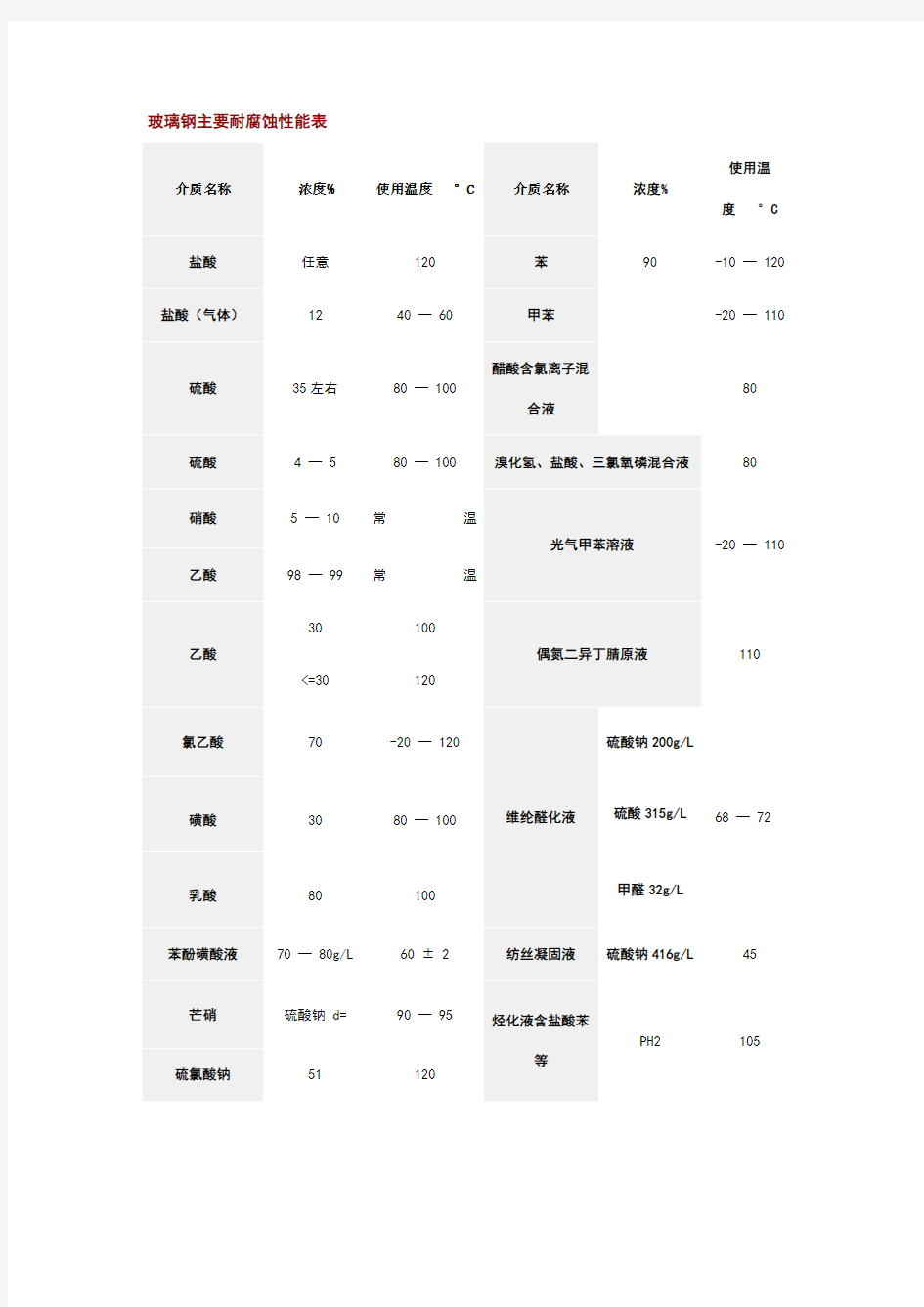 玻璃钢主要耐腐蚀性能表