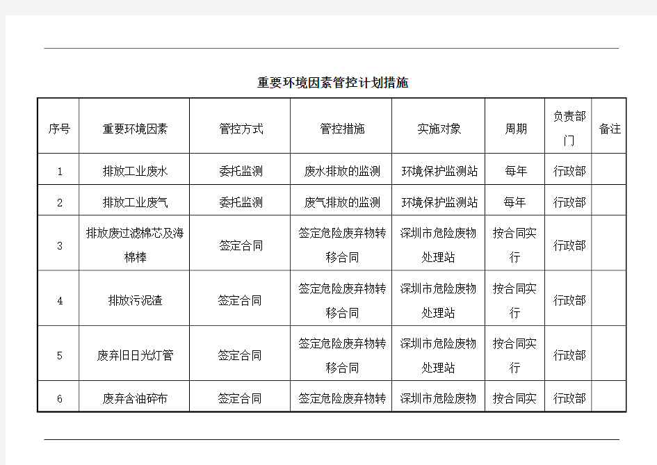 重要环境因素管控计划措施