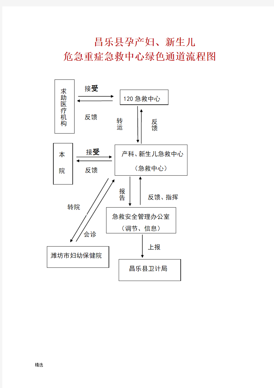 孕产妇急救工作流程图汇总.doc