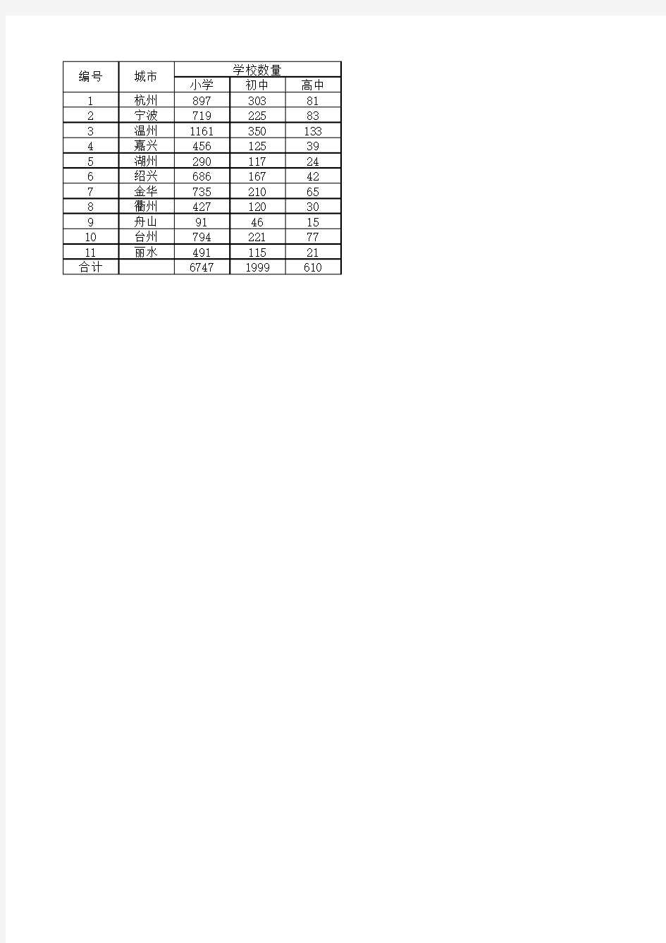 2016浙江各市中小学数量分布