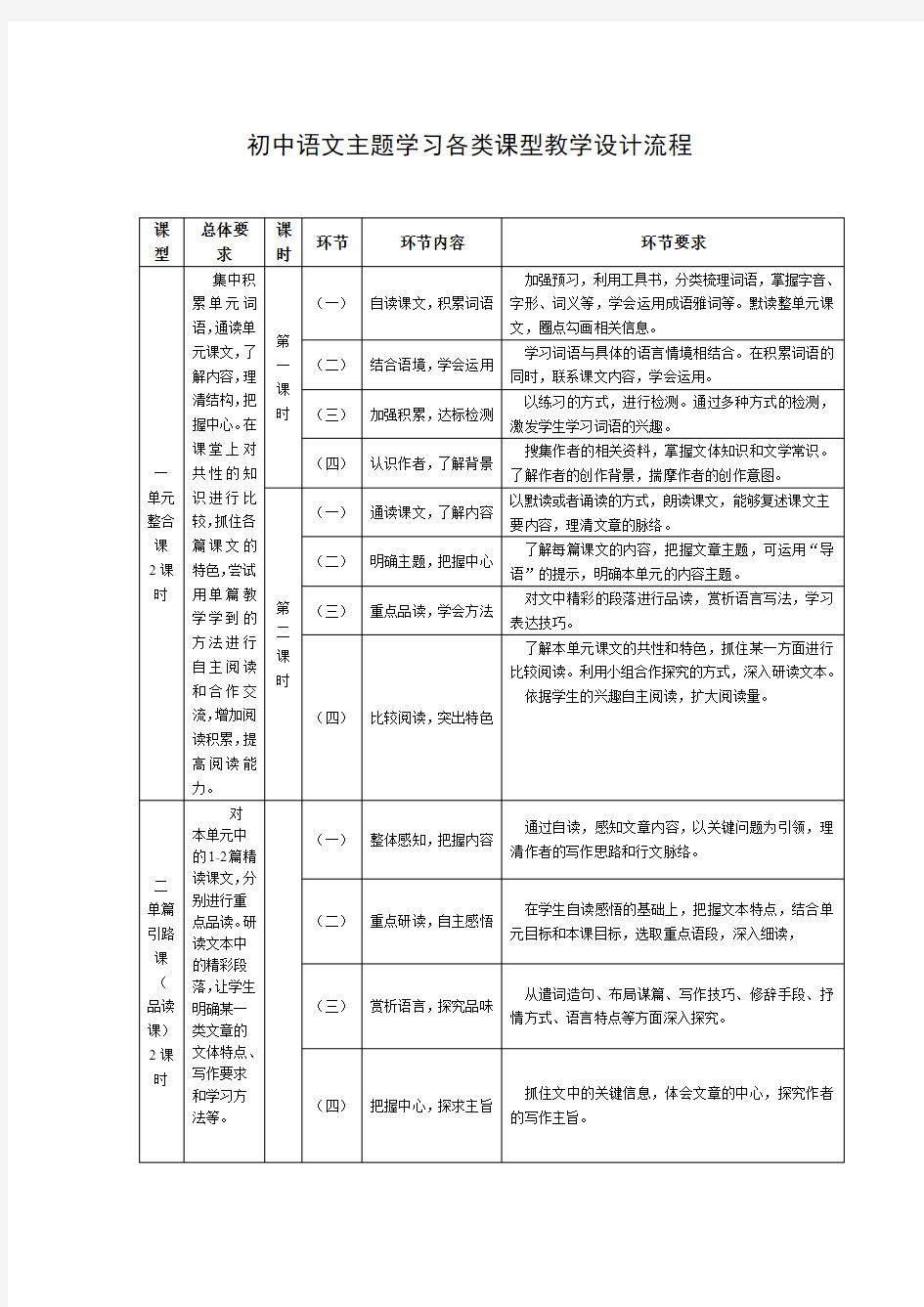 初中语文主题学习各类课型教学设计流程