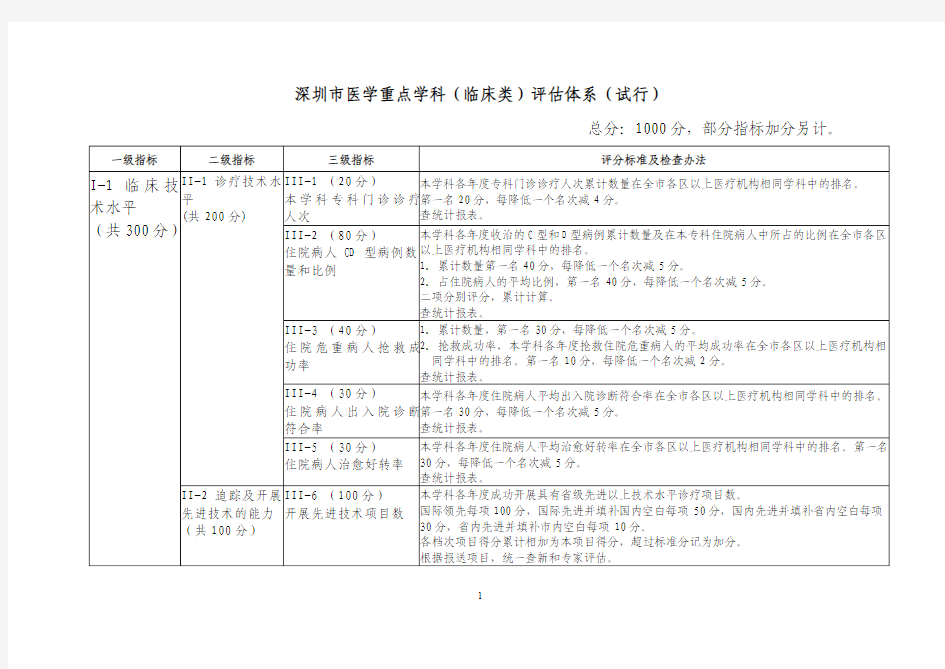 最新 深圳市医学重点学科临床类评估体系