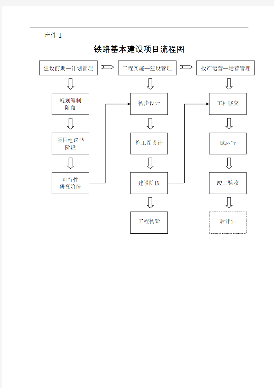 铁路基本建设项目流程(最全)