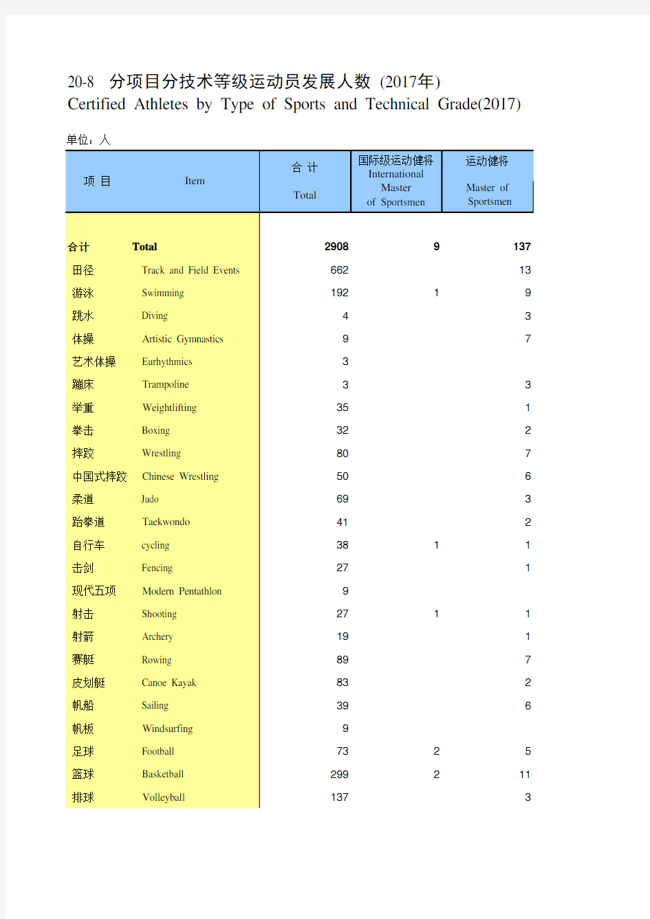 山东统计年鉴2018社会经济发展指标：分项目分技术等级运动员发展人数(2017年)