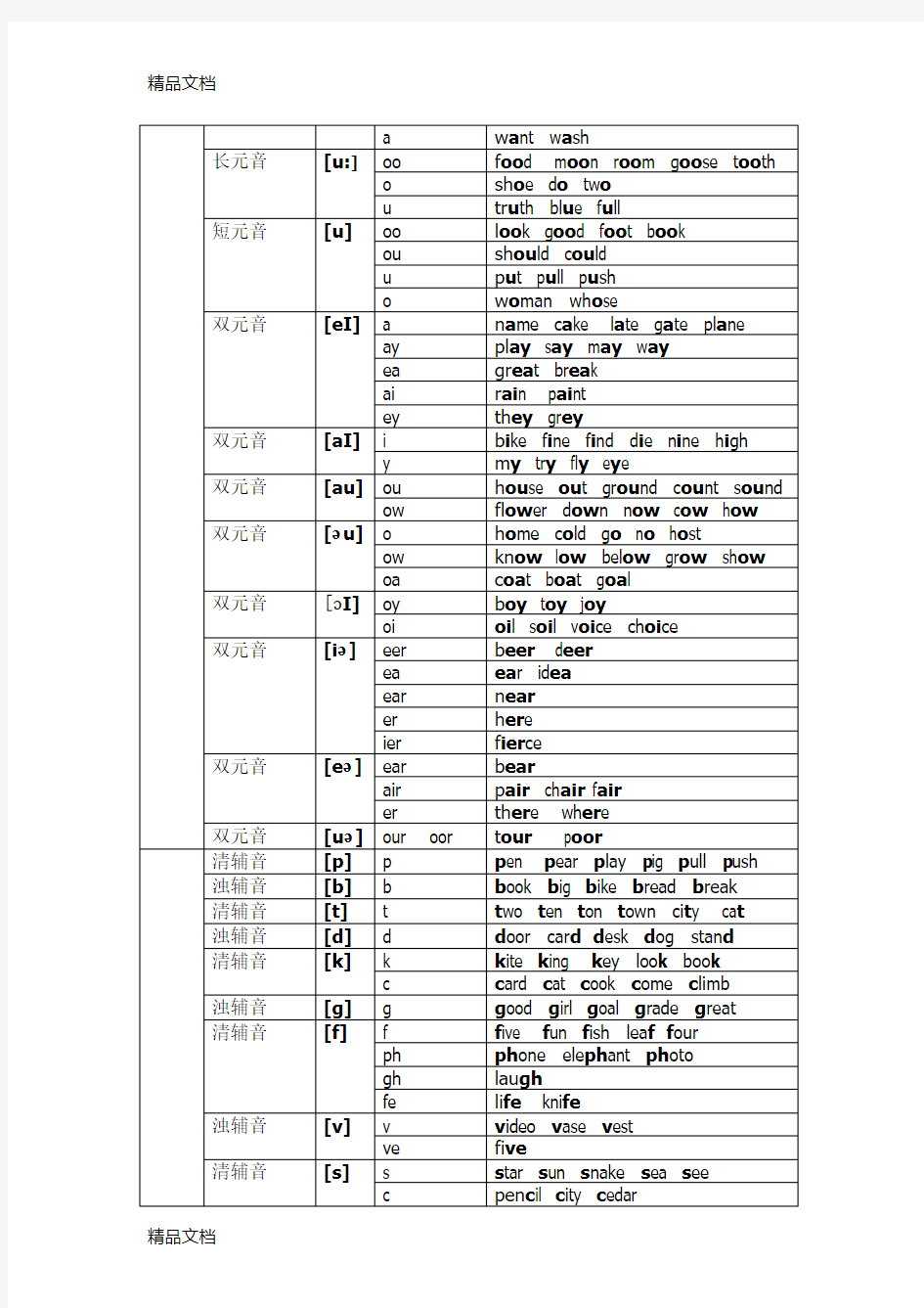 最新英语48个音标字母及字母组合发音对照表