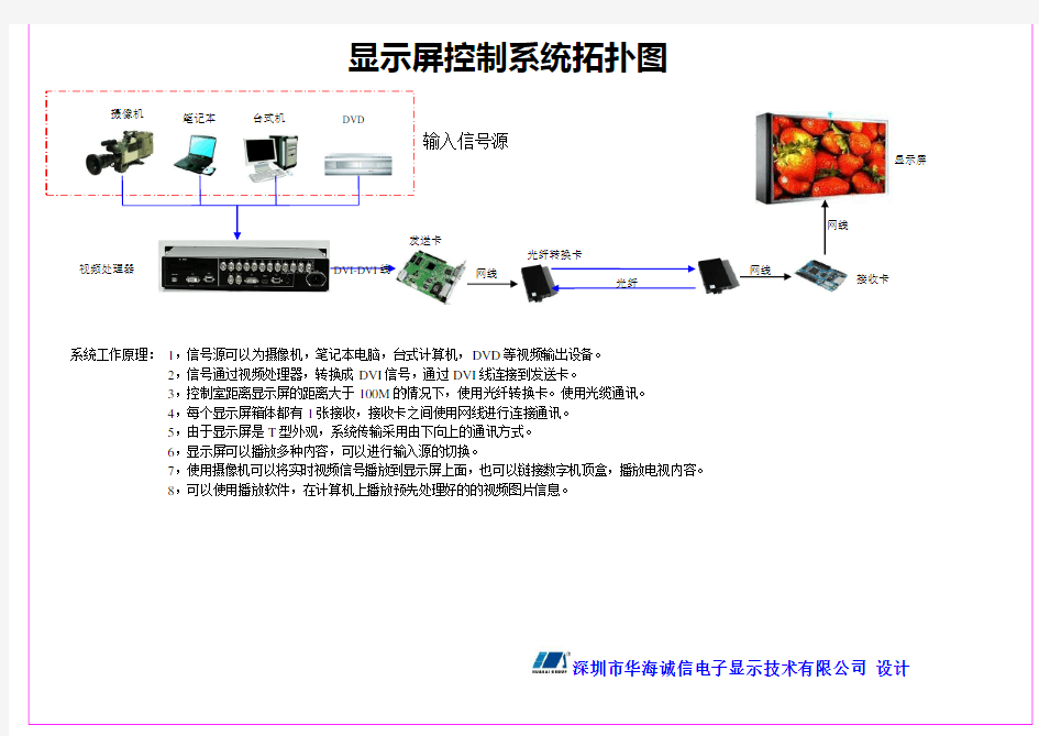 LED显示屏控制系统拓扑图