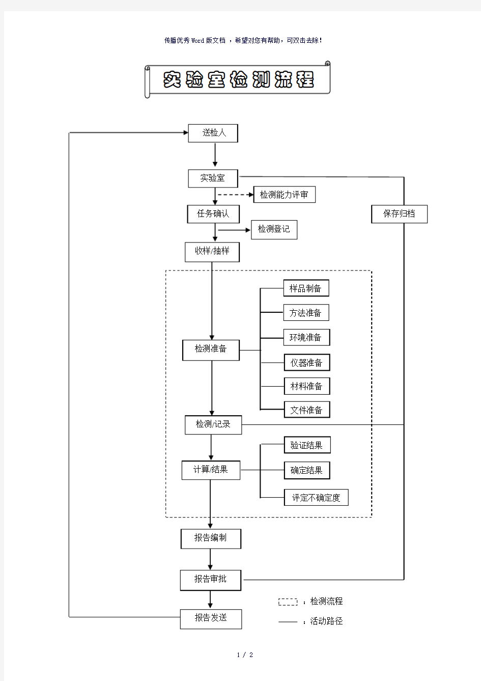 实验室检测流程图(参考模板)