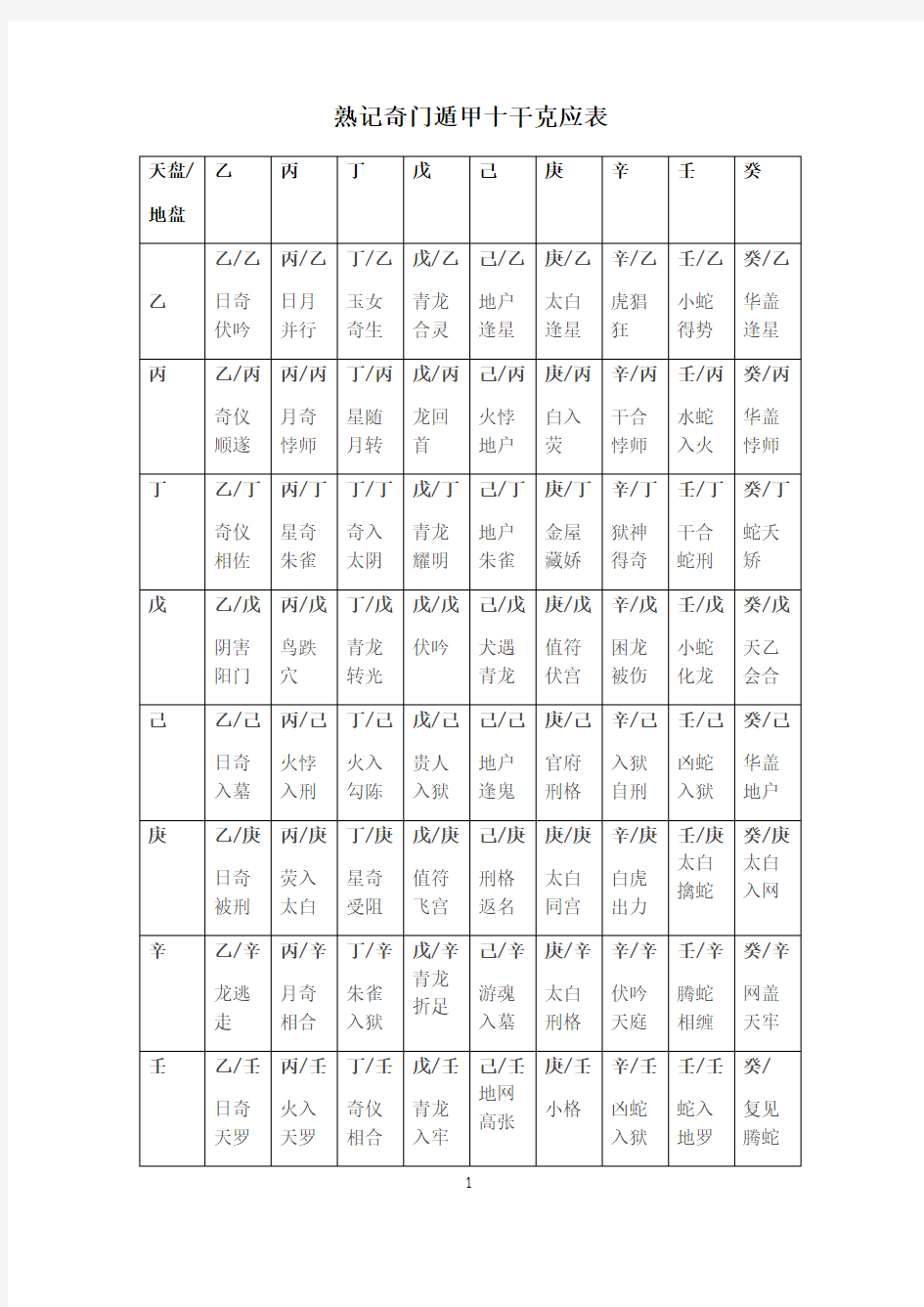 如何熟记奇门遁甲十干克应表