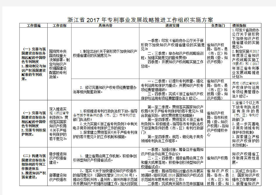 浙江省2017年专利事业发展战略推进工作组织实施方案