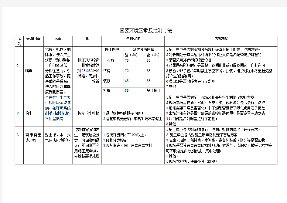 环境管理目标