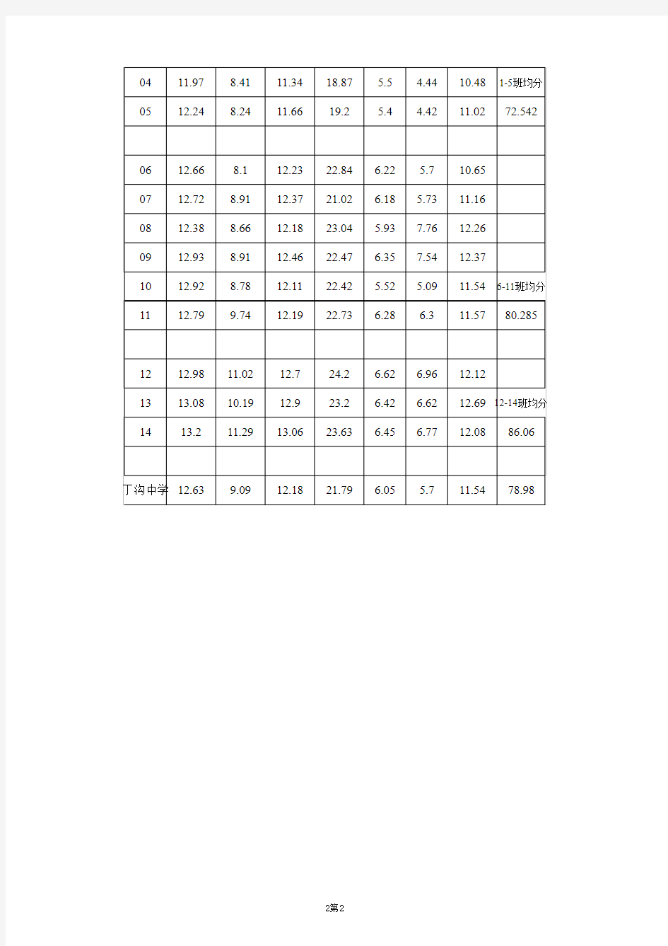 高一英语第一学期期中考试成绩分析