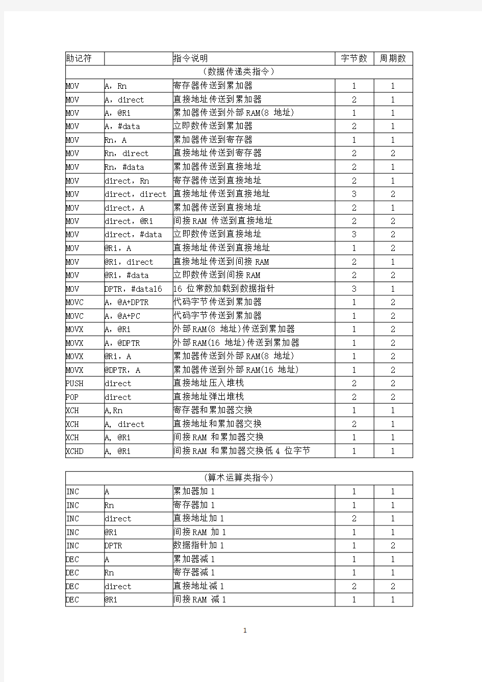 51单片机指令表