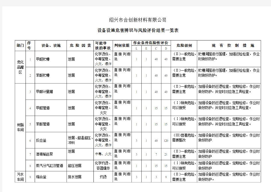 设备设施危害辨识与风险评价结果一览表