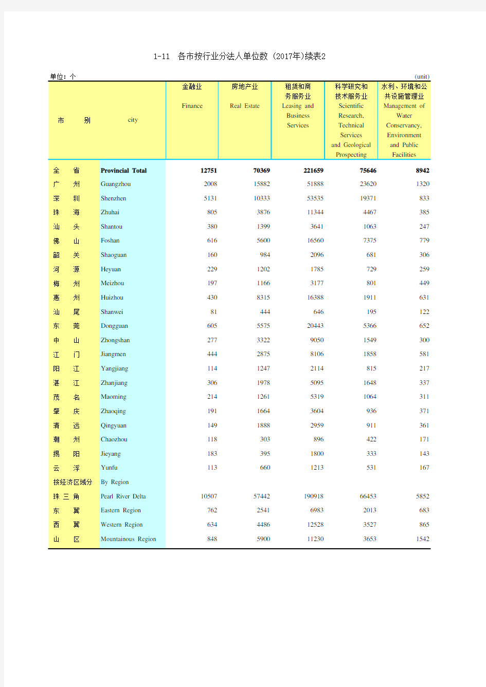 广东统计年鉴2018社会经济发展指标：各市按行业分法人单位数(2017年)续表2