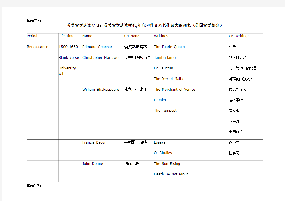 英美文学选读复习(时期+作家+作品)教学文稿