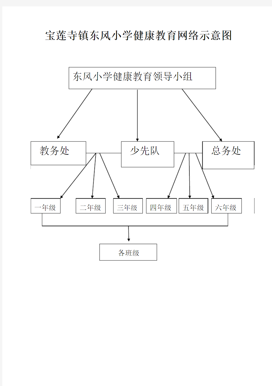 学校健康教育网络示意图