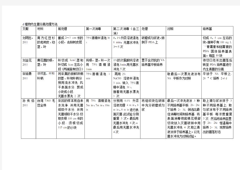 植物内生菌分离处理方法汇总