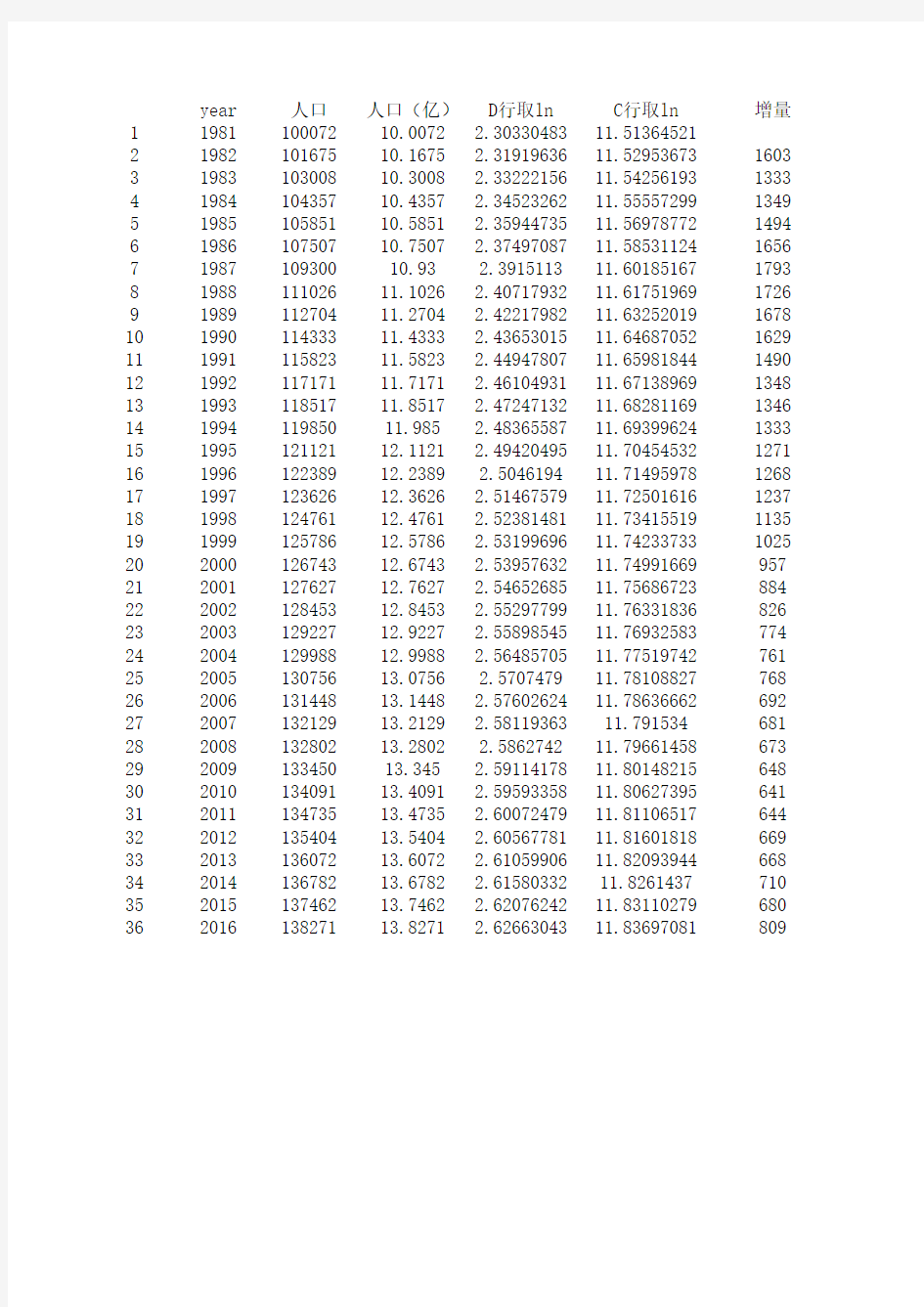 1980-2016年中国人口统计表