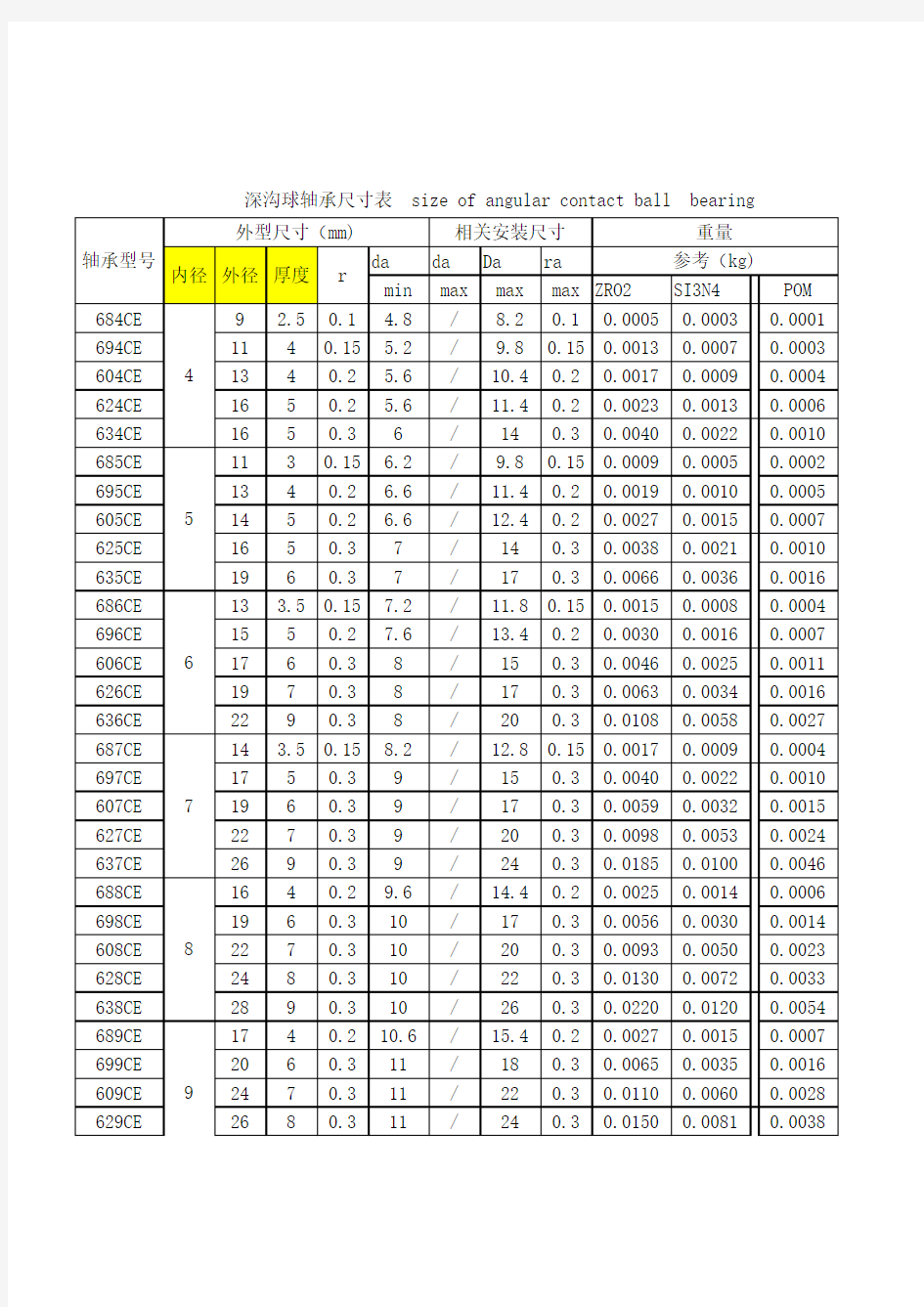 深沟球轴承尺寸规格表