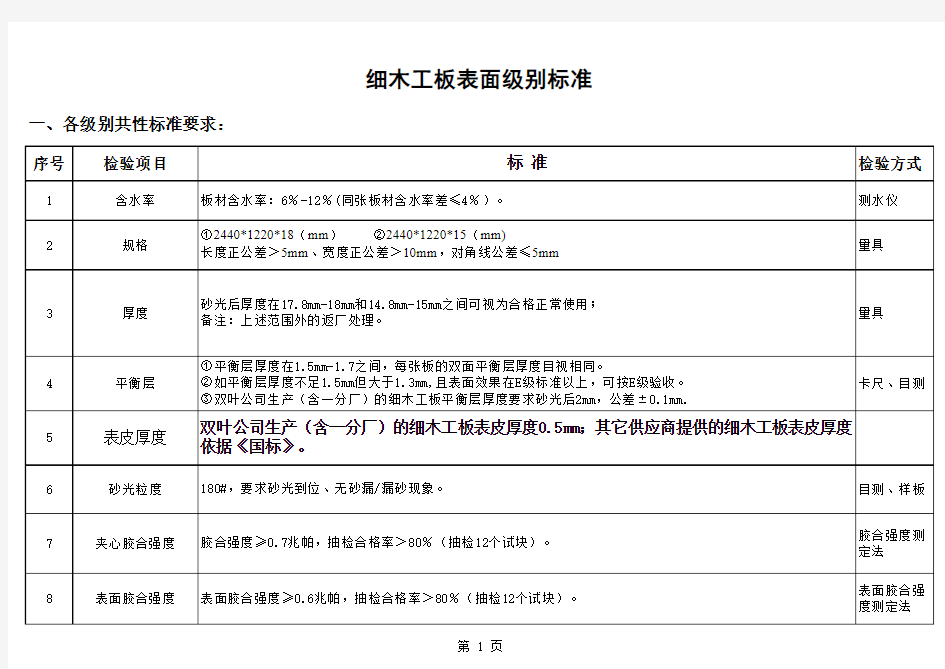 细木工板级别