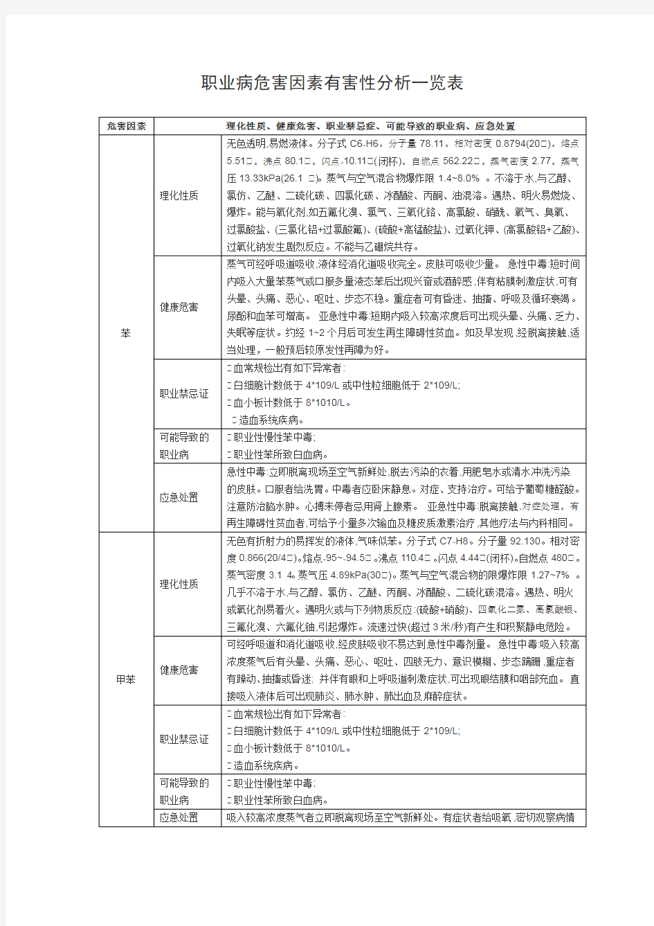 职业病危害因素有害性分析一览