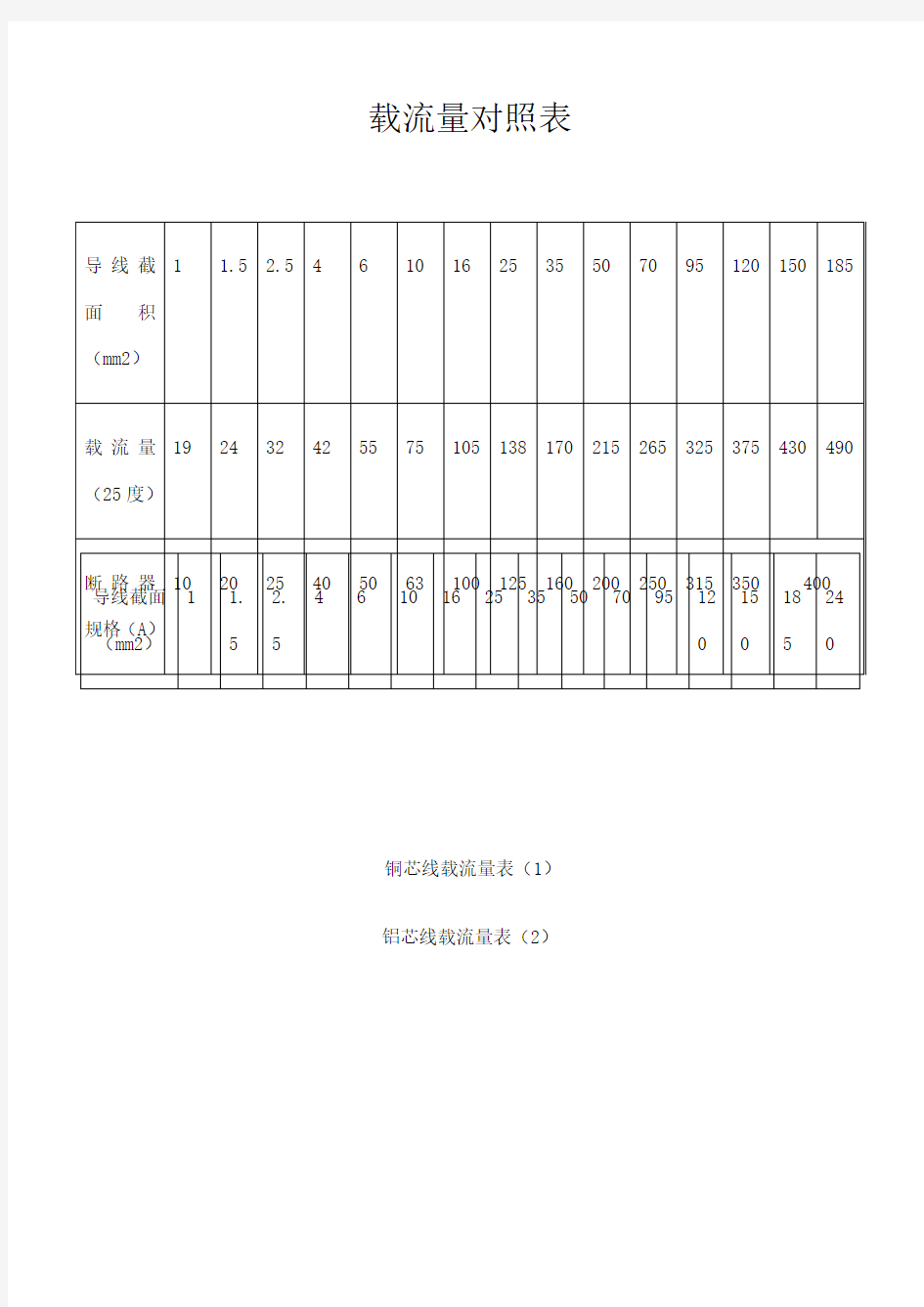 电线电缆载流量表