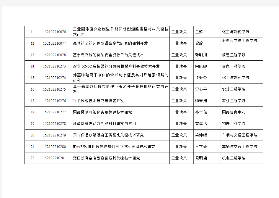 2015年河南省科技计划项目立项一览表