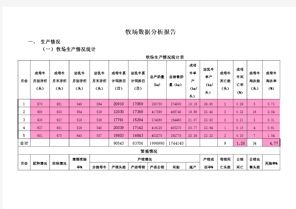 牧场数据分析报告